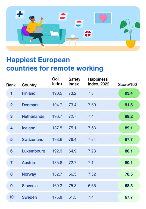 В таблице указаны страна, показатели качества жизни, индекс безопасности, индекс счастья 2022 и общая оценка.