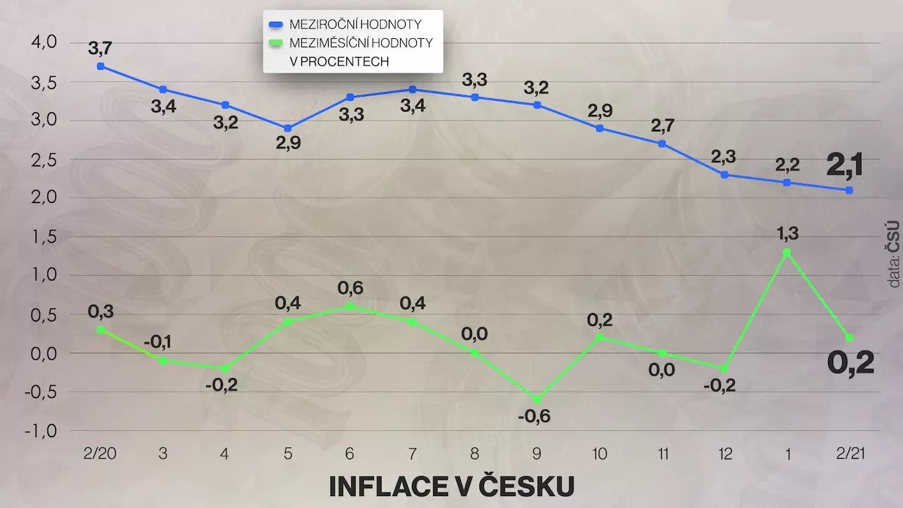 Как изменились цены в феврале в Чехии