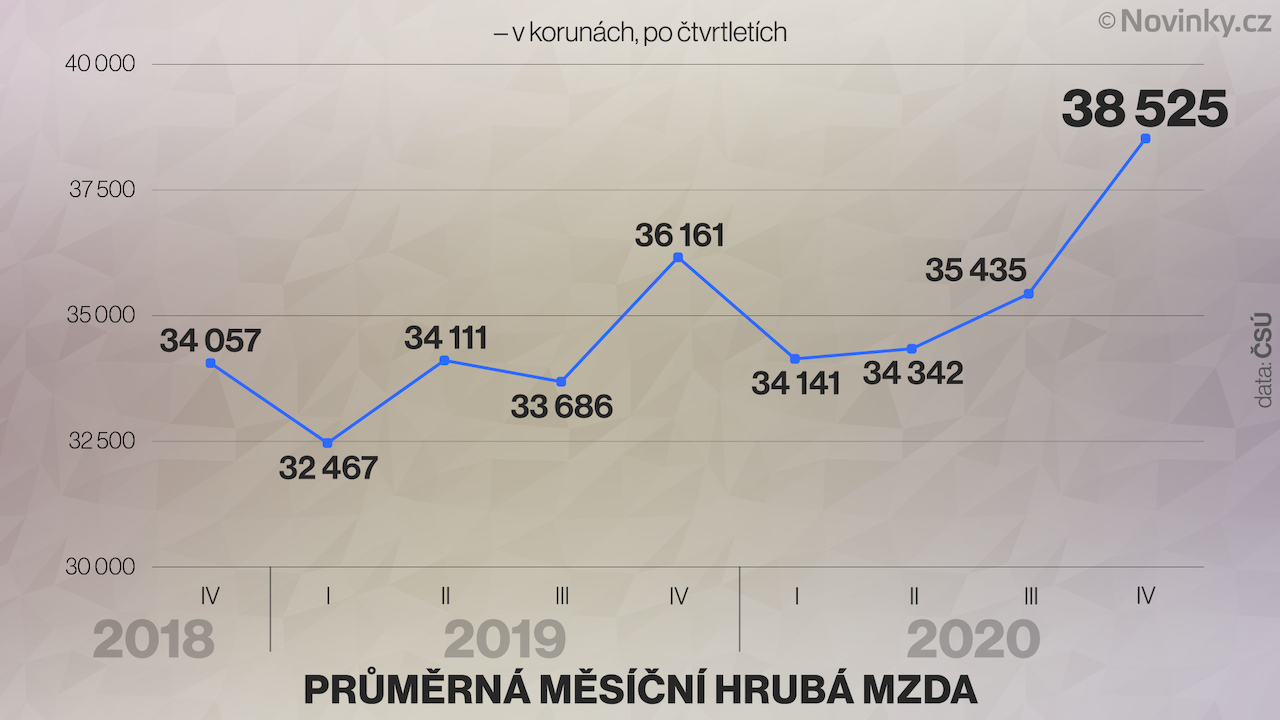 Средняя заработная плата на конец 2020 года составляла 39 000 Kč