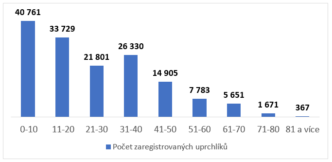 Регистрация в системе государственного медицинского страхования (по возрасту)