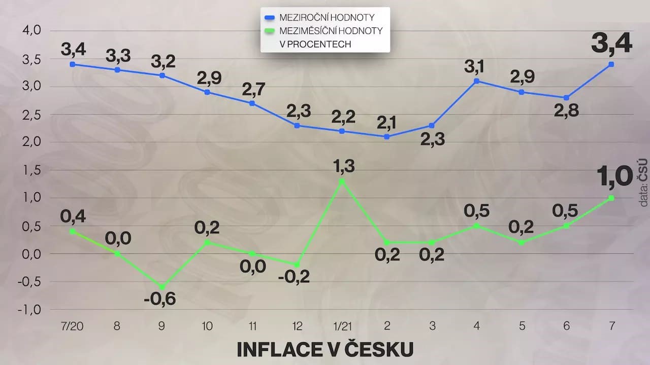 Инфляция в Чехии набирает обороты. Цены на продукты постоянно растут