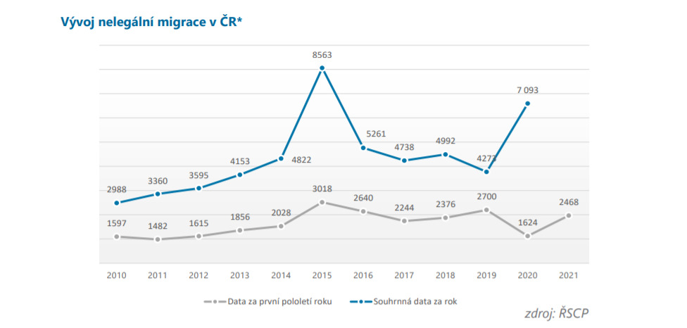 Развитие нелегальной миграции в Чехии