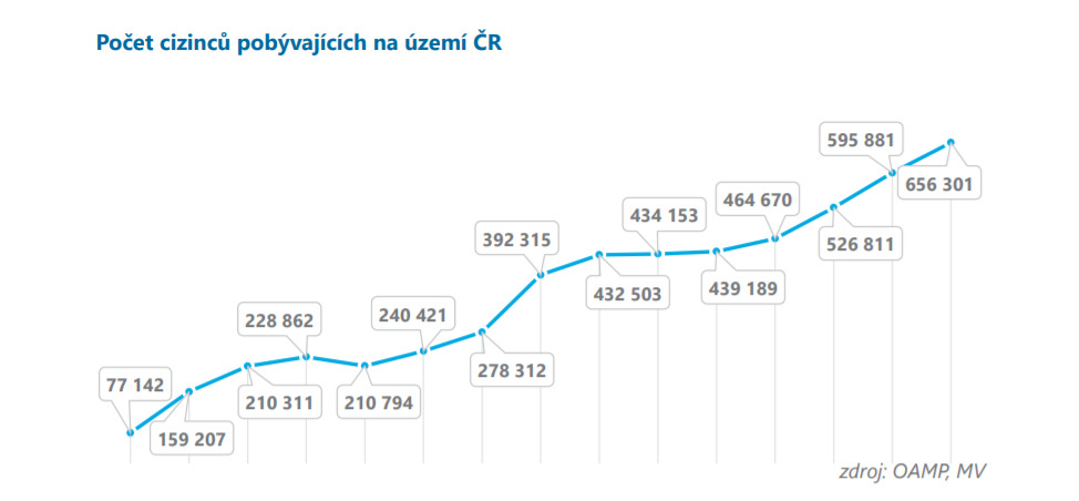 Количество иностранцев, проживающих в Чехии