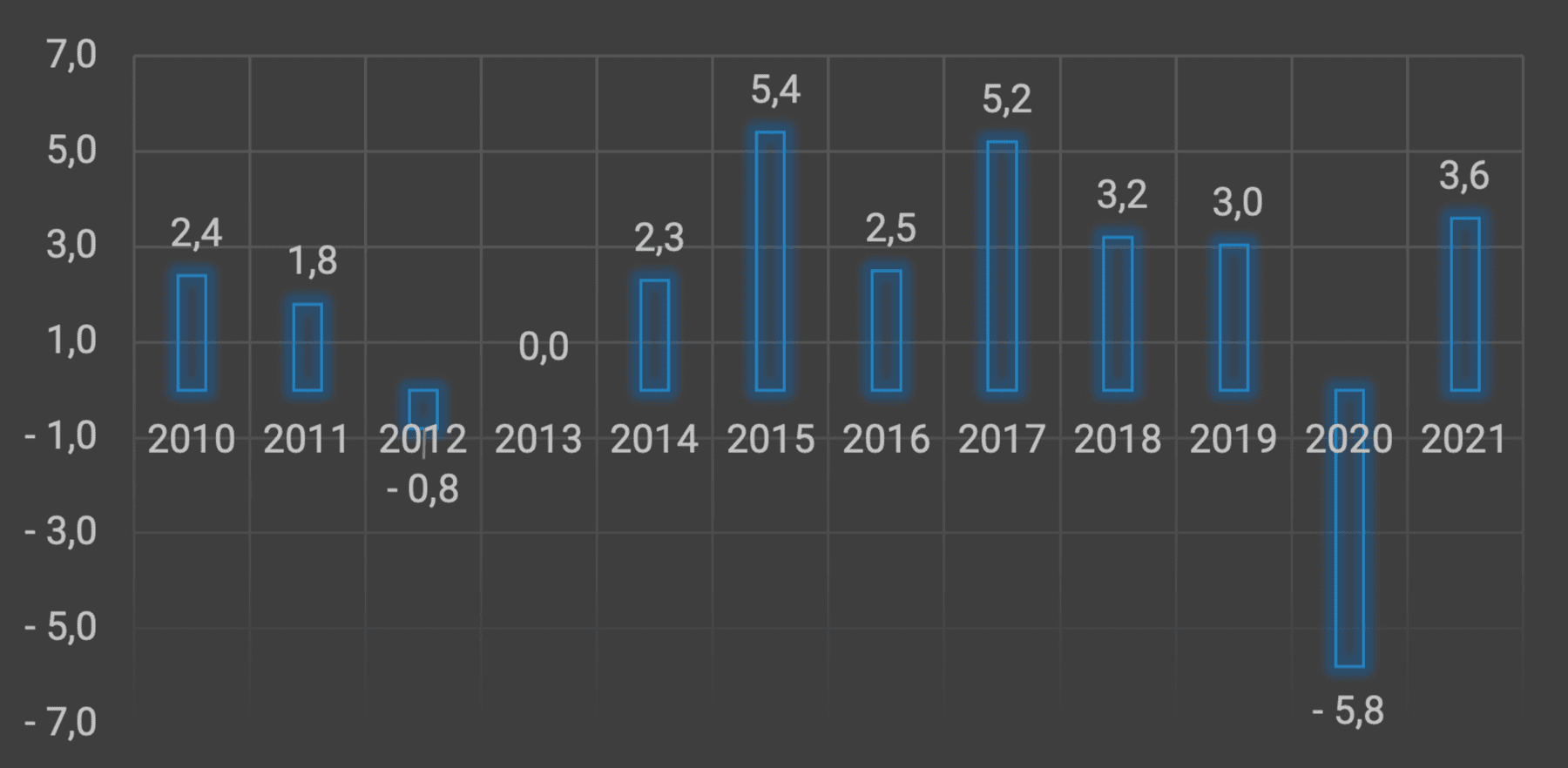 Развитие чешского ВВП