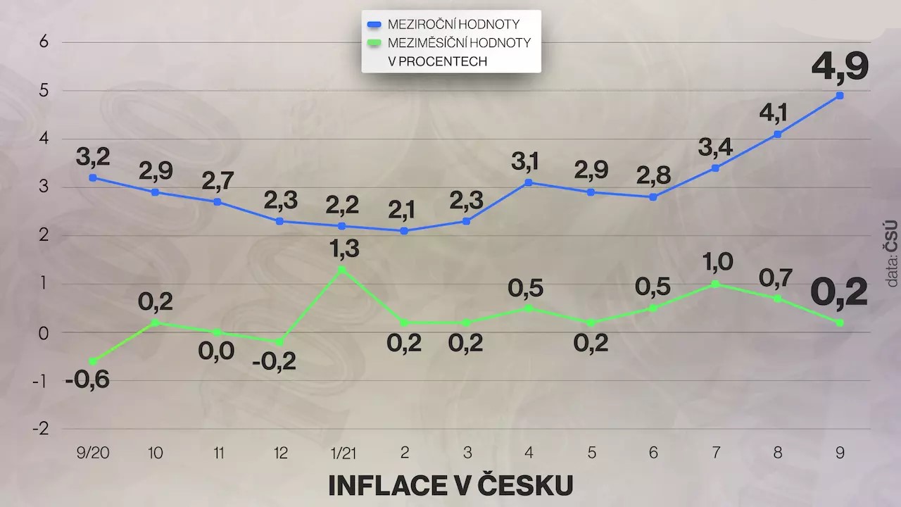 График инфляции в Чехии