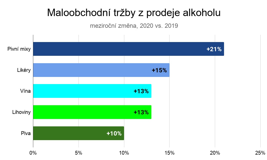 В 2020 году продажи алкоголя возросли на 12%