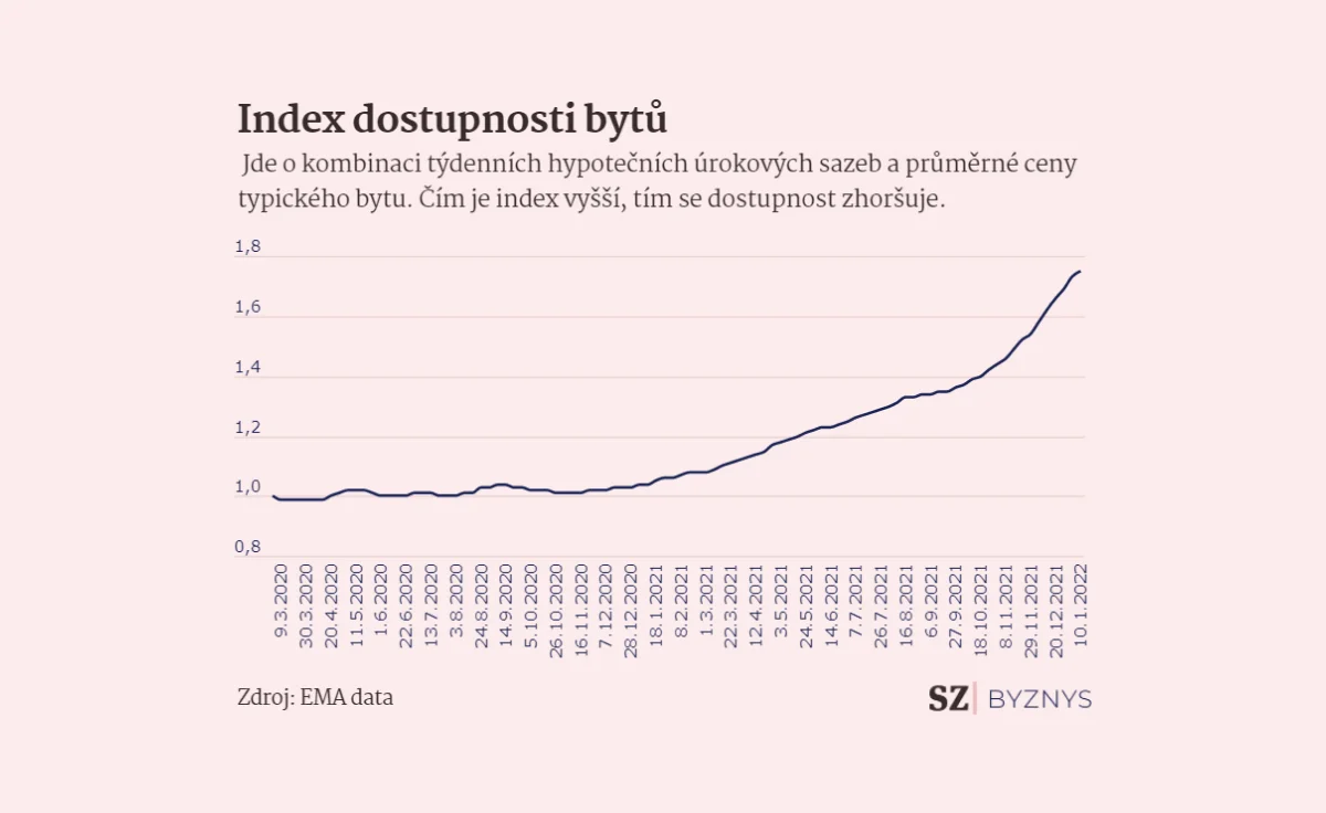 Это комбинация недельных процентных ставок по ипотечным кредитам и средней цены среднестатистической квартиры. Чем выше индекс, тем хуже доступность.