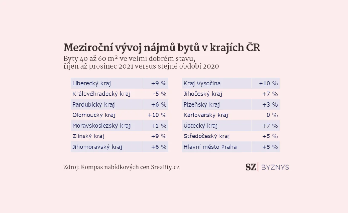 Годовая динамика арендной платы за квартиру в краях Чехии Квартиры от 40 до 60 м2 в очень хорошем состоянии. Октябрь-декабрь 2021 г. по сравнению с тем же периодом 2020 г.