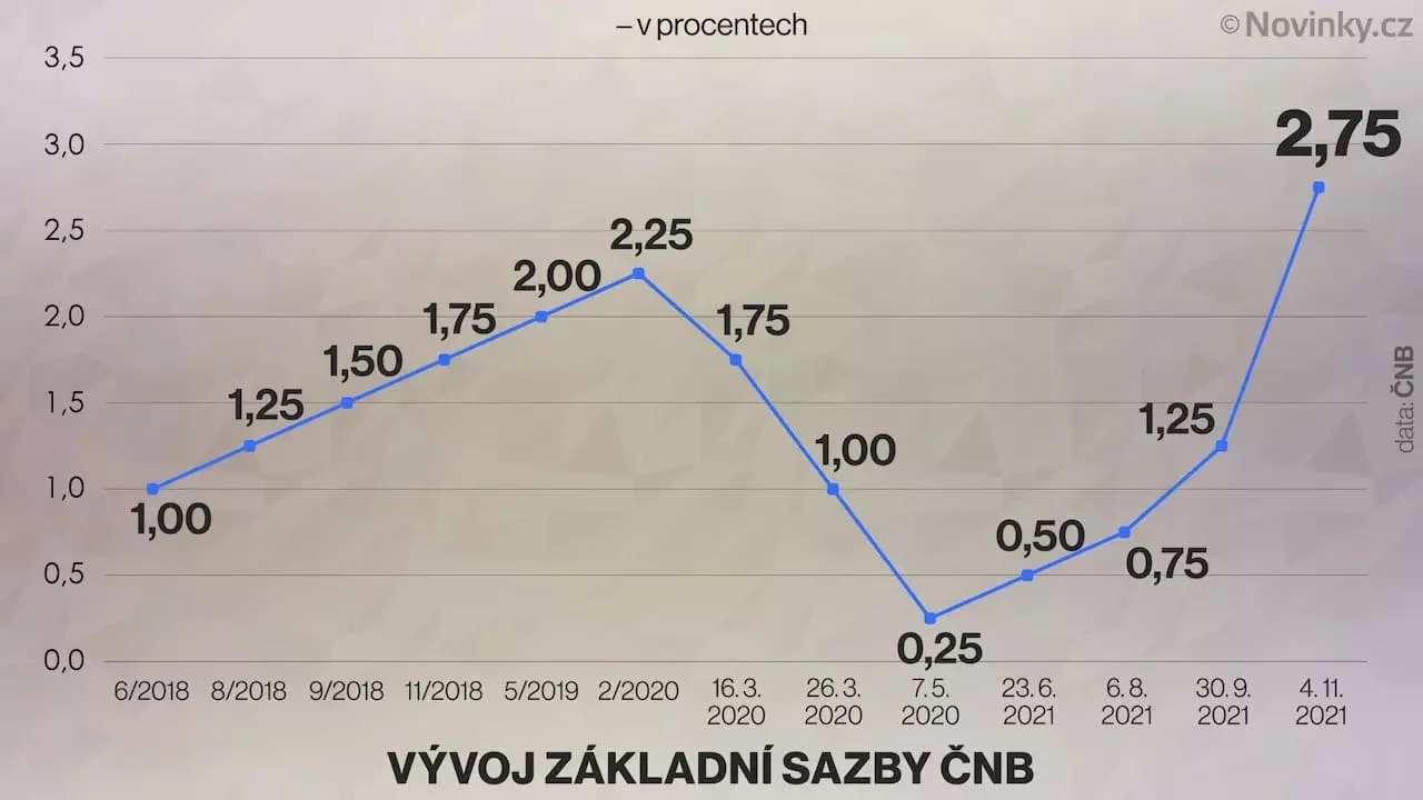 Изменение процентной ставки