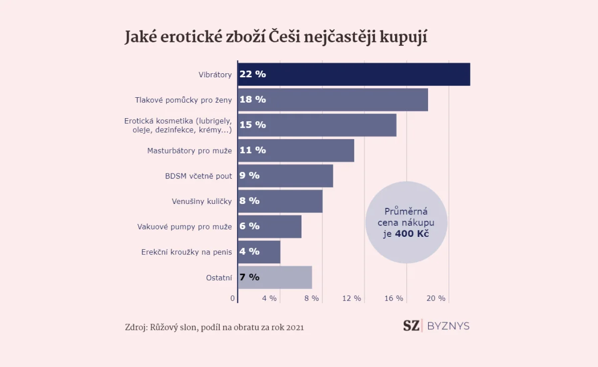 Какие эротические товары чаще всего покупают чехи