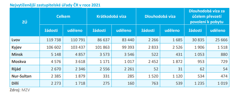 Самые загруженные посольства Чехии в 2021 году