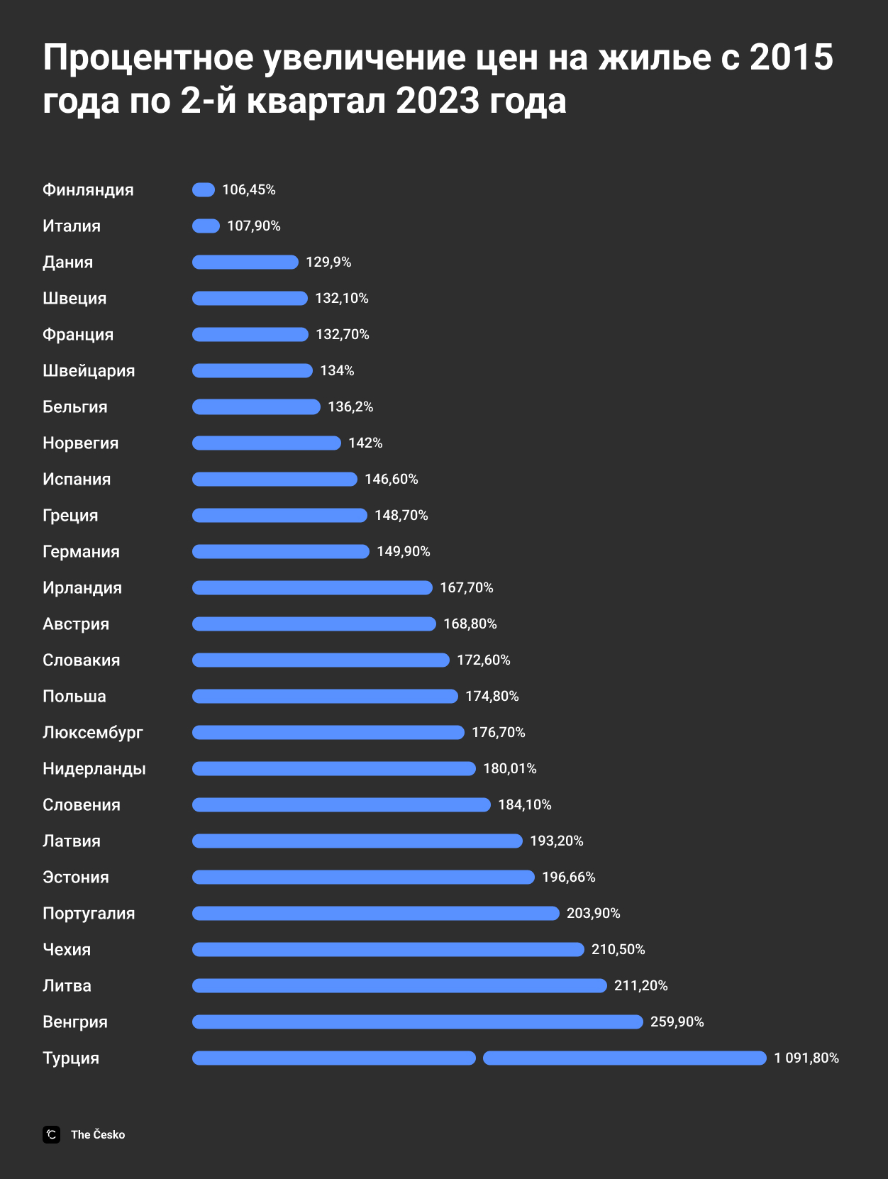 Цены за 2015 год = 100 %. Данные: OECD.org