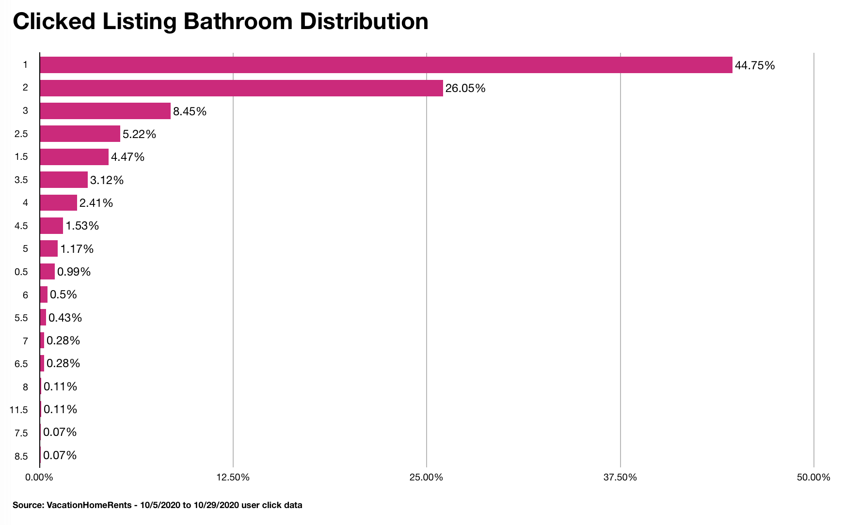 2020 Travel Trends Clicked Number of Bathroom Distribution by VacationHomeRents.com