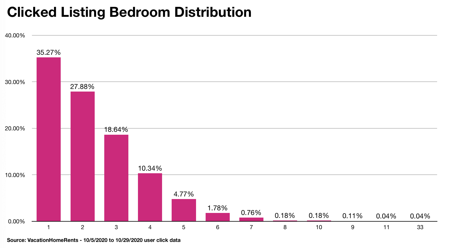 2020 Travel Trends Clicked Number of Bedrooms Distribution by VacationHomeRents.com