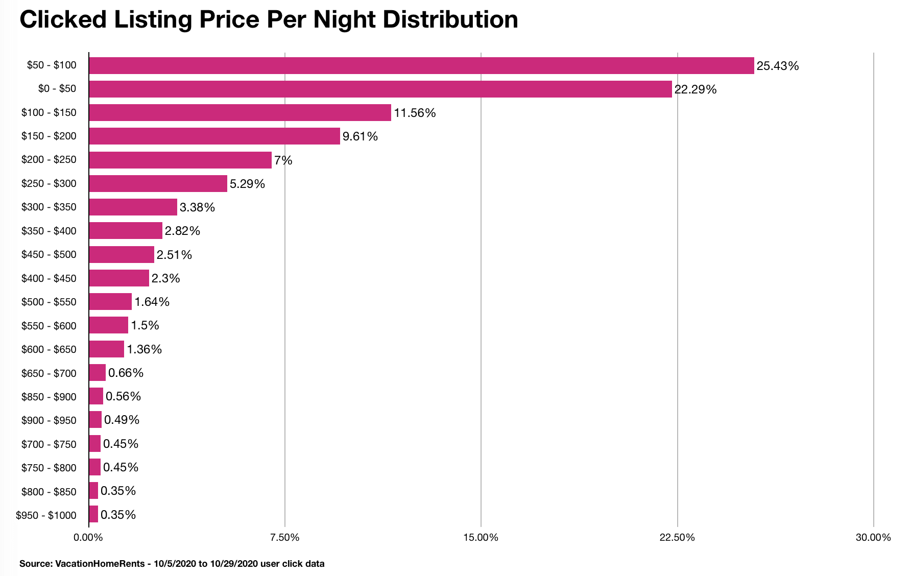 2020 Travel Trends Clicked Listing Price Per Night Distribution by VacationHomeRents.com