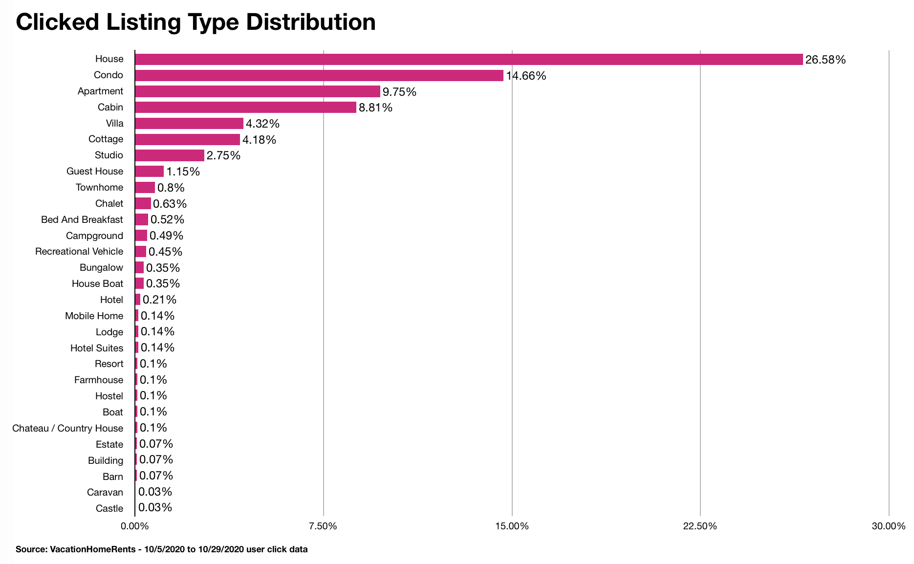 2020 Travel Trends Clicked Listing Type Distribution by VacationHomeRents.com