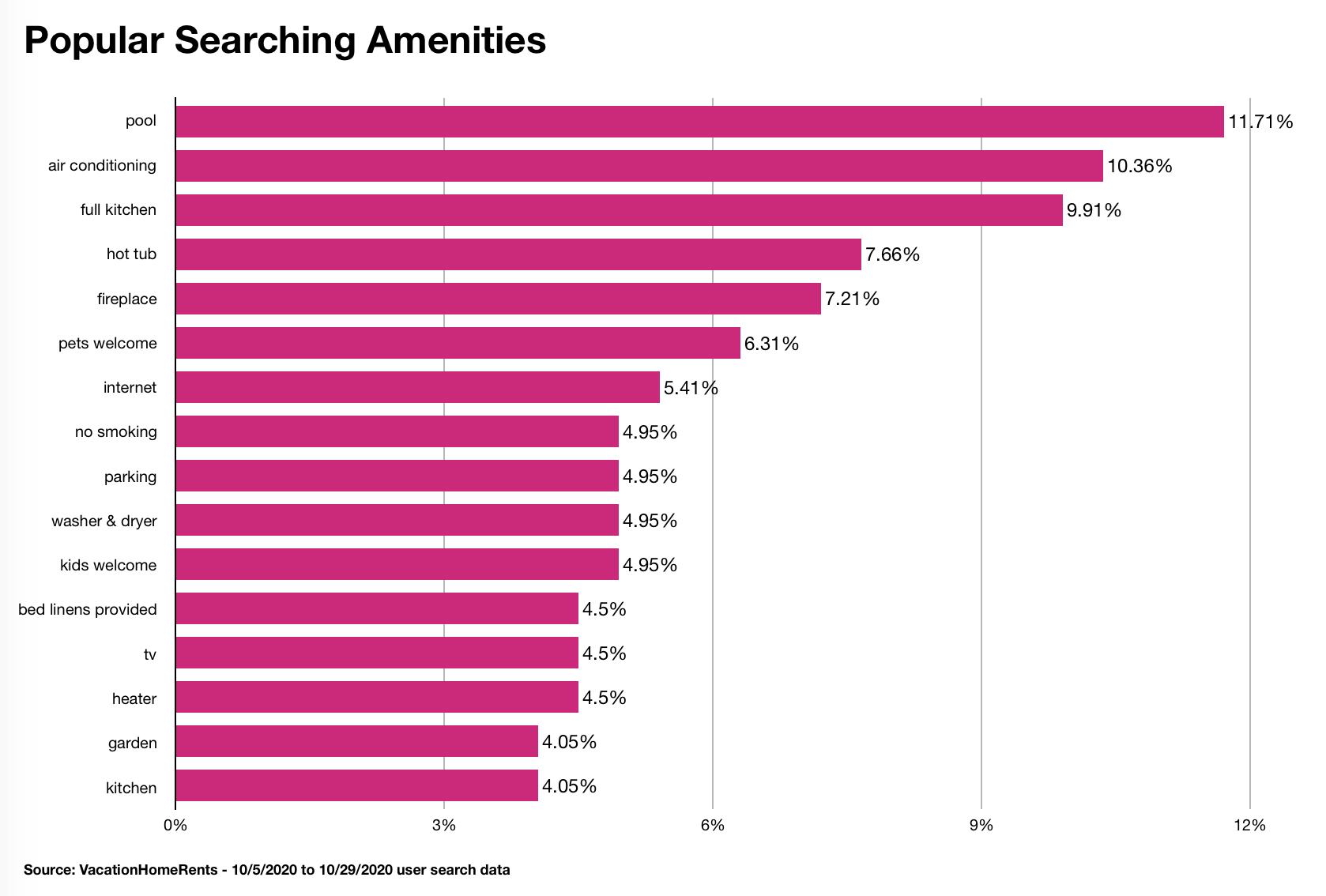 2020 Travel Trends Popular Amenities Search Distribution by VacationHomeRents.com