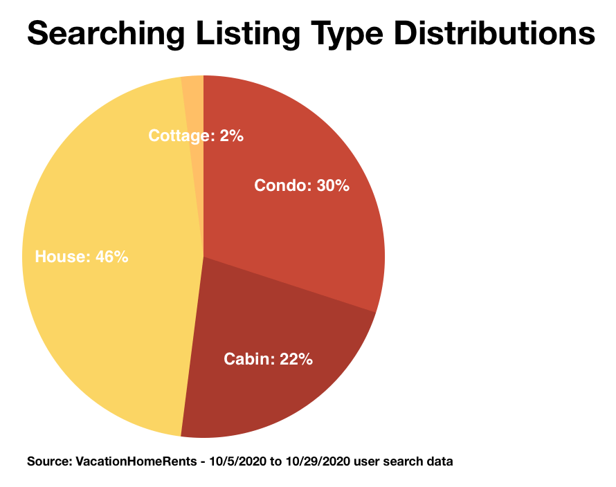 2020 Travel Trends Searching Listing Type Distribution by VacationHomeRents.com