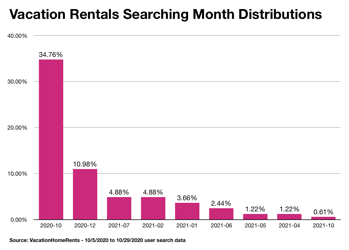 2020 Travel Trends Searching Month Distributions by VacationHomeRents.com