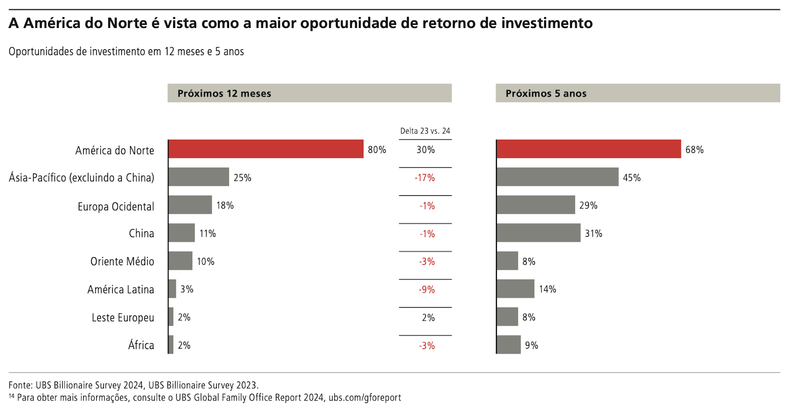 América do Norte é vista como a maior oportunidade de retorno de investimento