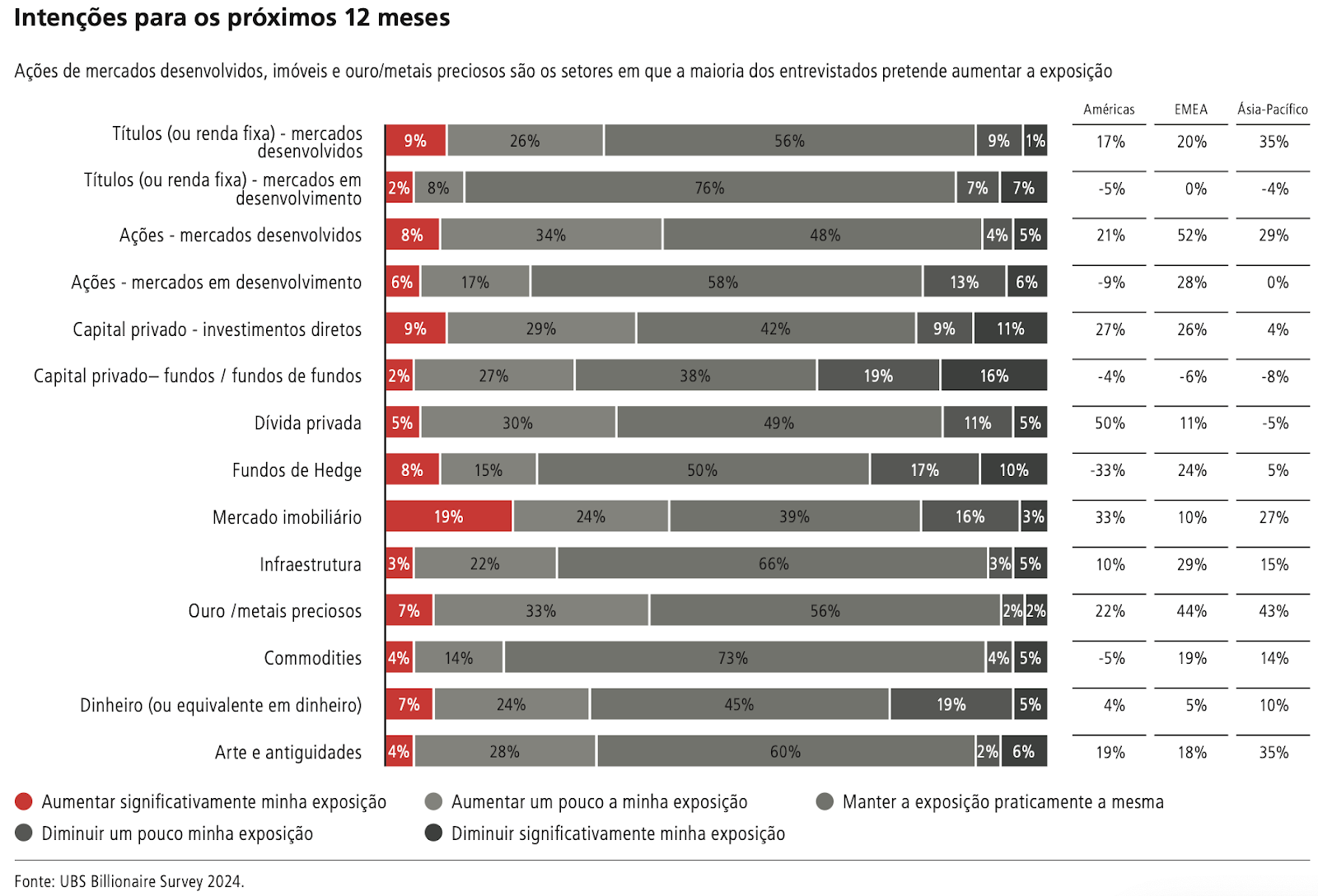 Intenções para os próximos 12 meses