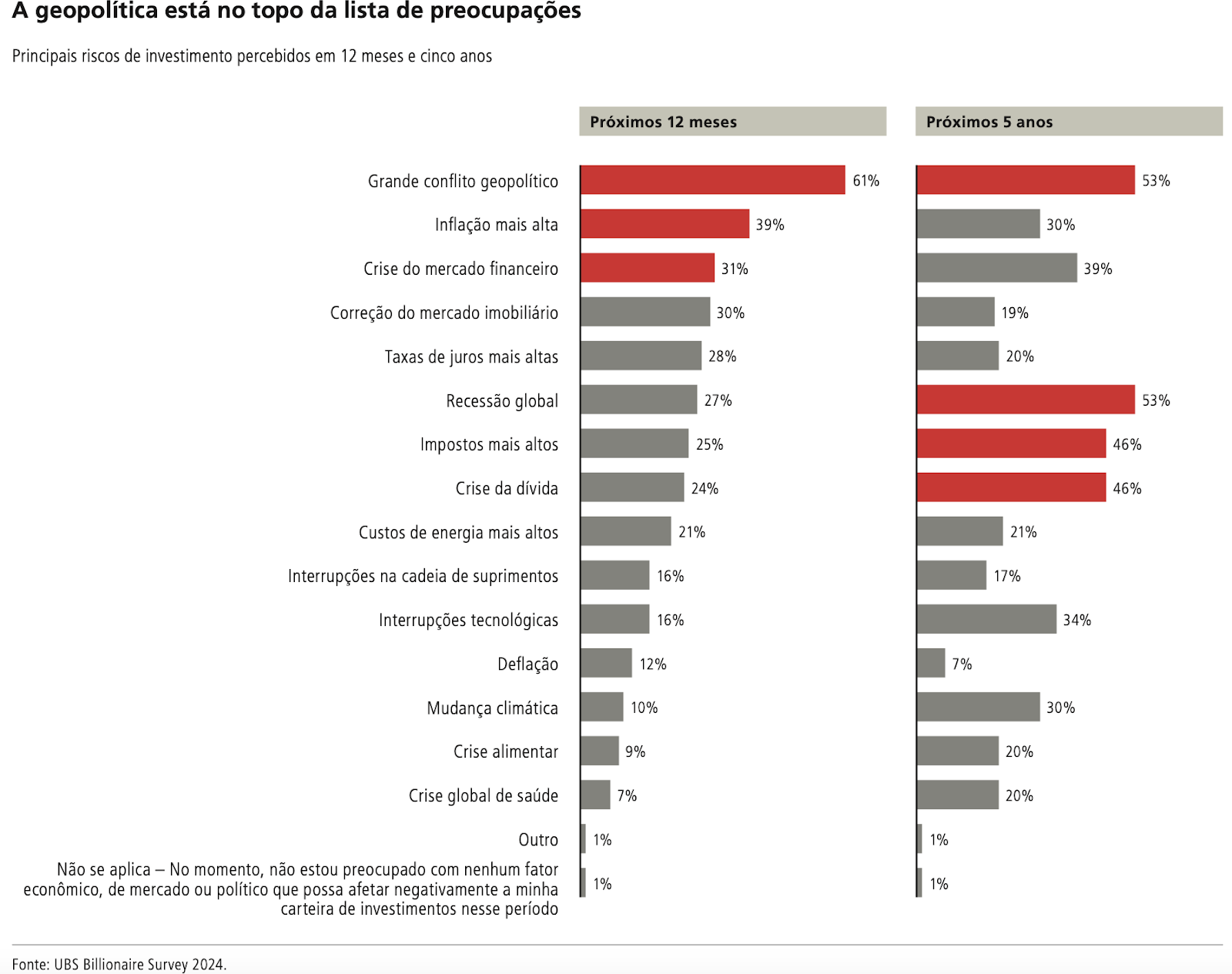 A geopolítica está no topo da lista de preocupações