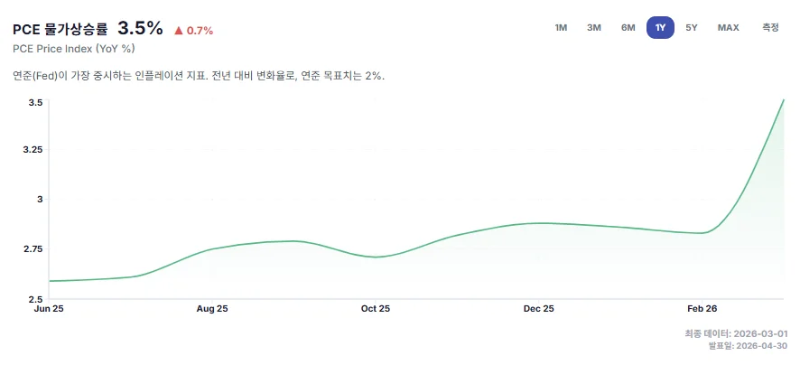 미국 PCE 12개월 변화율 차트
