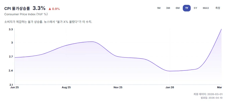 미국 CPI 12개월 변화율 차트