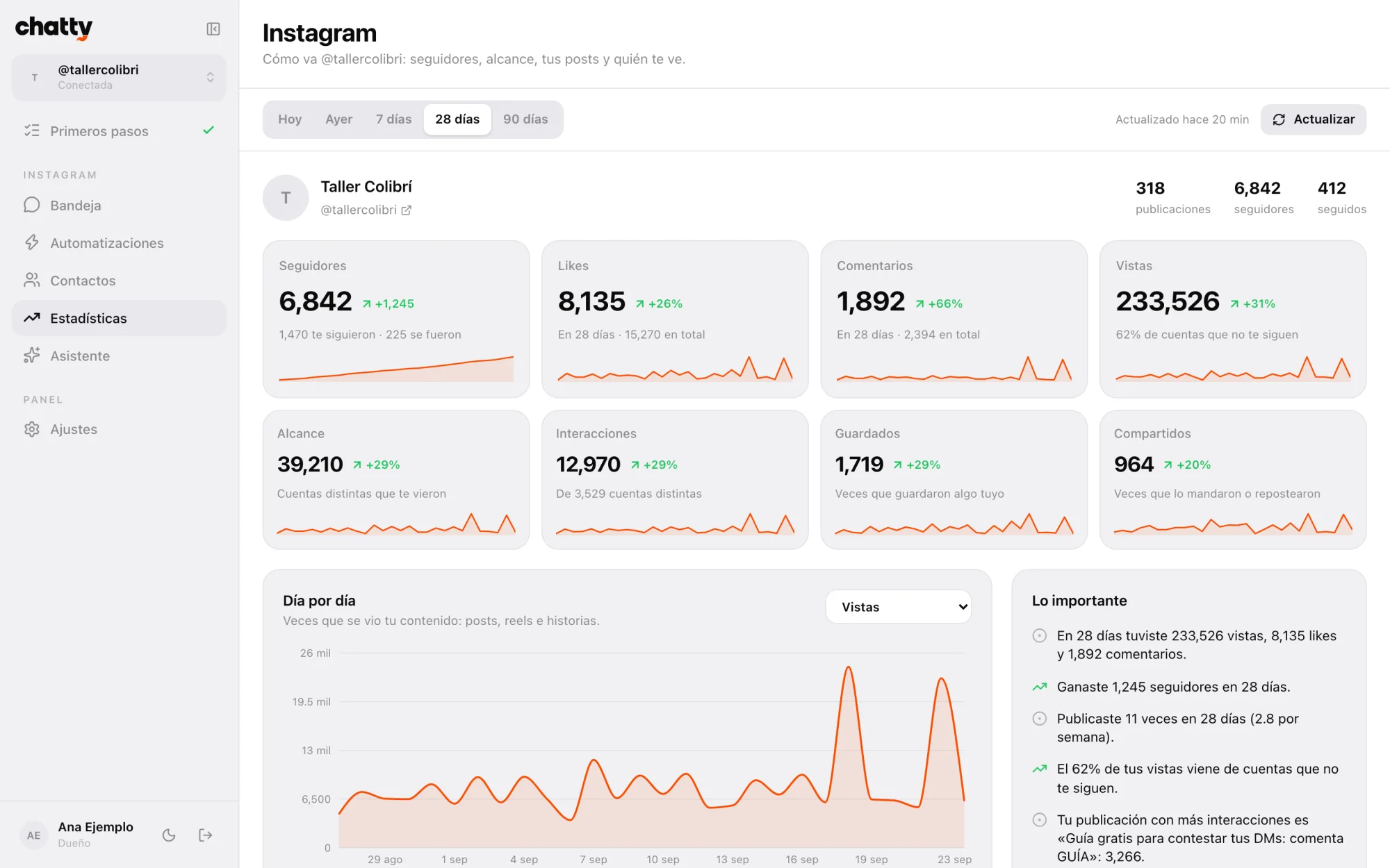 Analytics: followers, reach and views day by day.