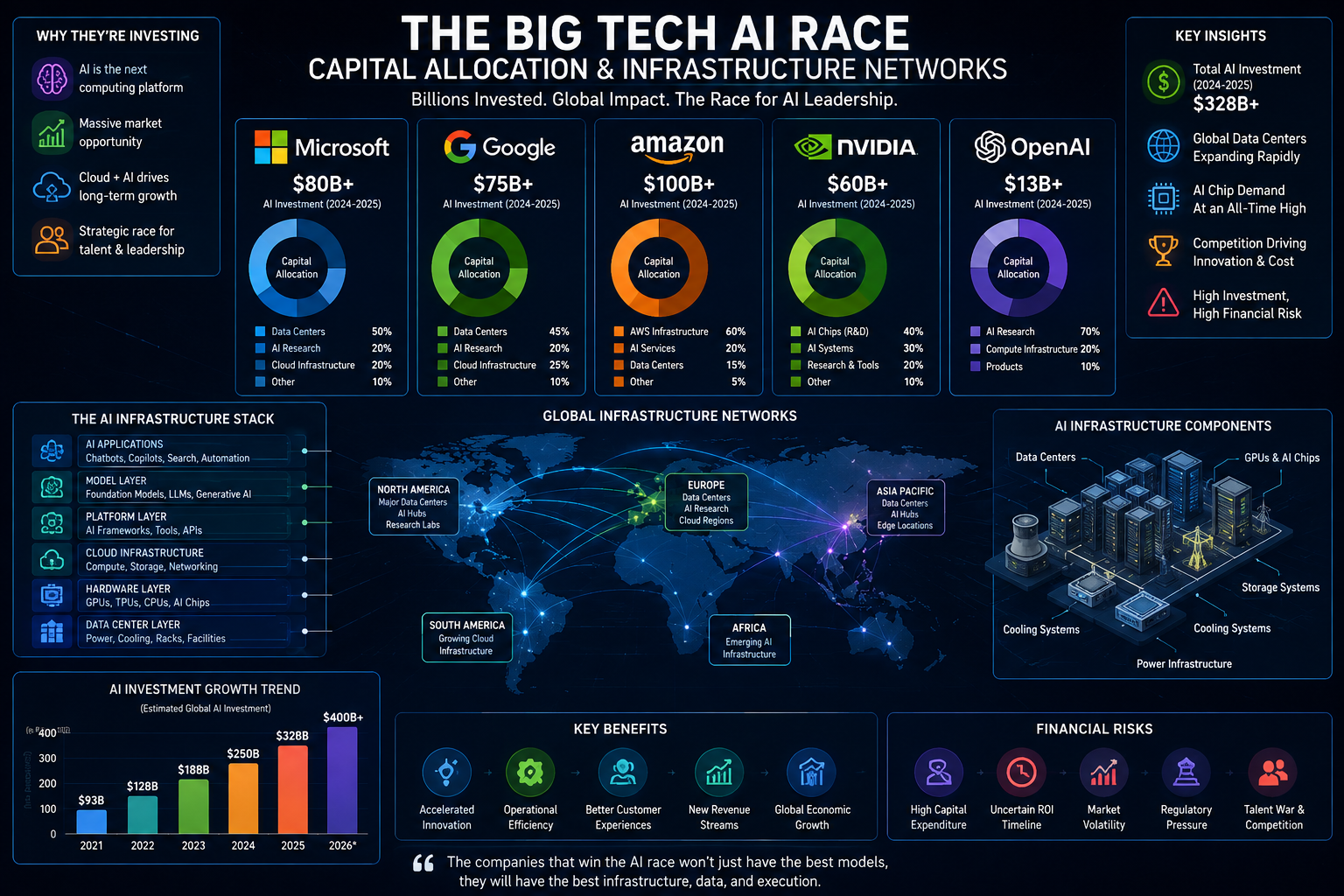 Big Tech AI Race visualization showing capital allocation and infrastructure networks