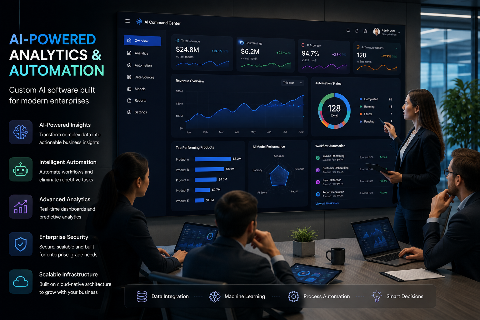 Enterprise business team using custom AI software dashboard for analytics and automation