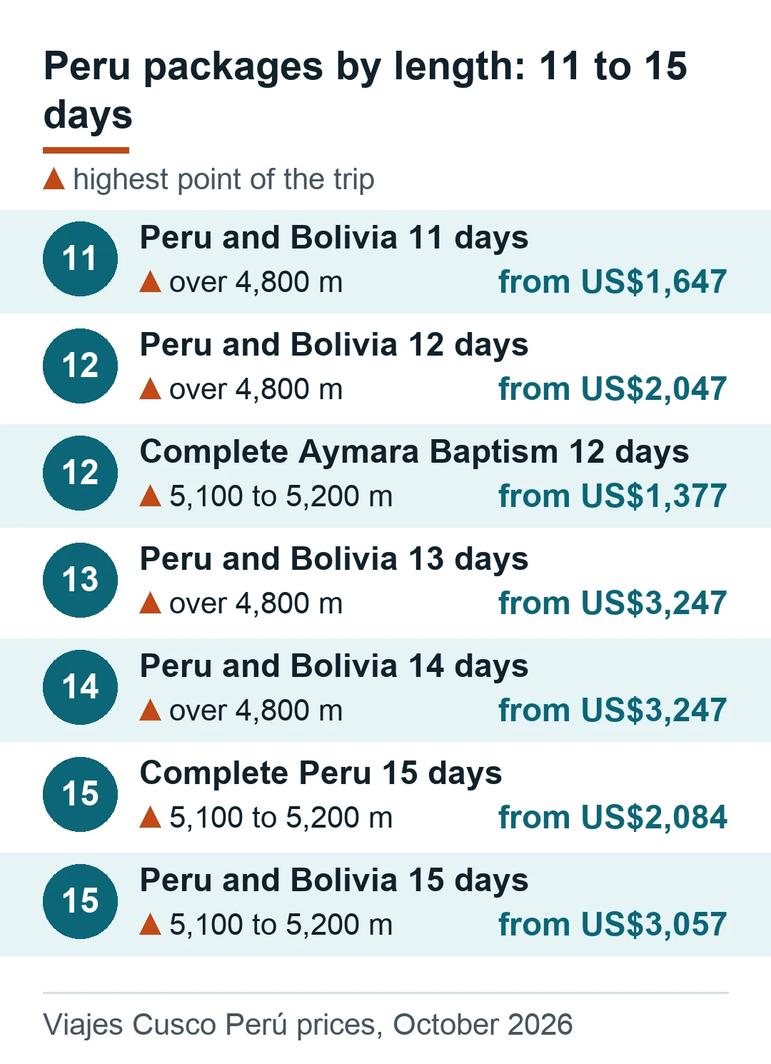 Peru packages from 11 to 15 days with the highest point and the price from, from US$1,377 to US$3,247
