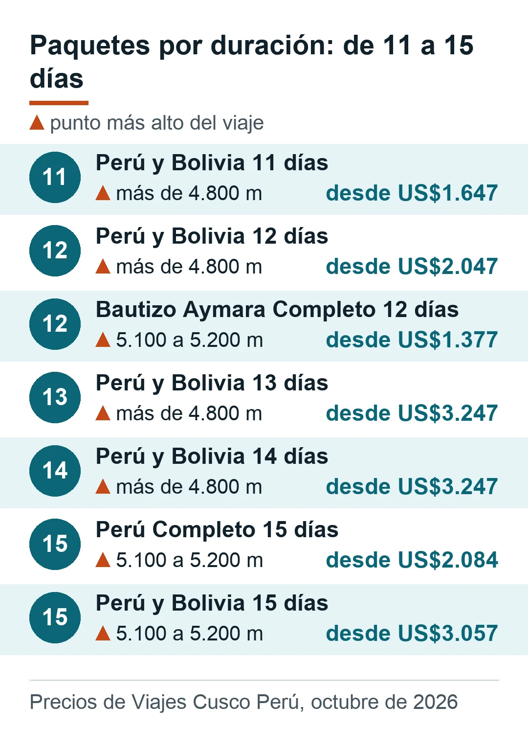 Paquetes de 11 a 15 días con el punto más alto y el precio desde, de US$1.377 a US$3.247