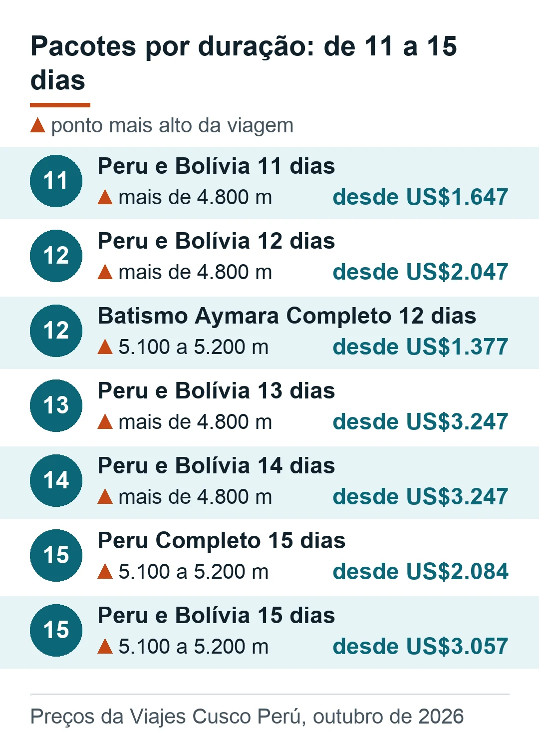 Pacotes de 11 a 15 dias com o ponto mais alto e o preço desde, de US$1.377 a US$3.247