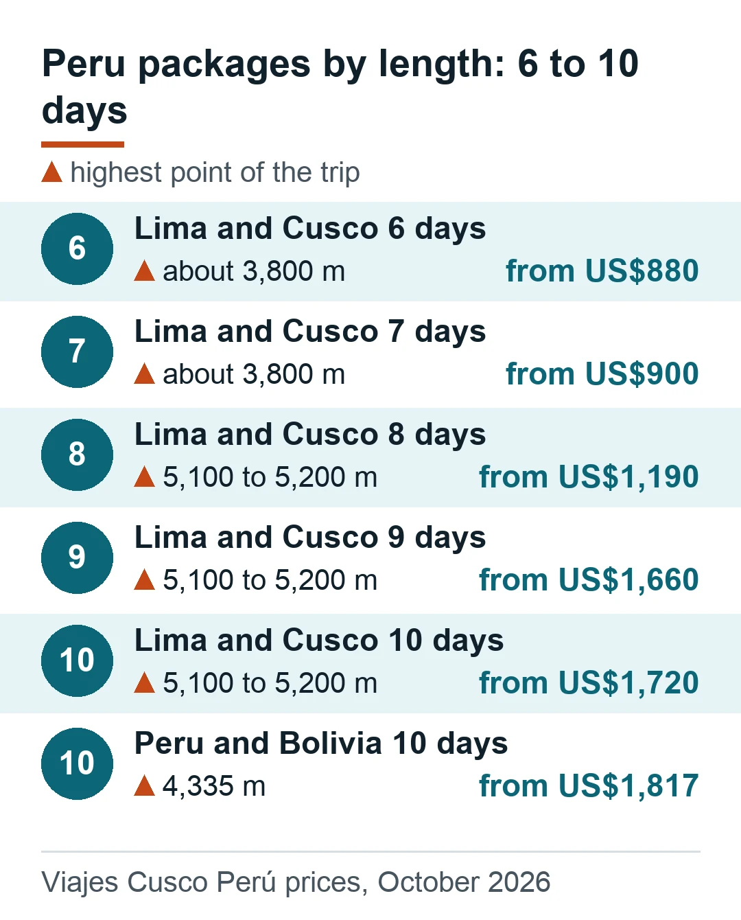 Peru packages from 6 to 10 days with the highest point and the price from: 6 days US$880, 7 days US$900, 8 days US$1,190, 9 days US$1,660, 10 days US$1,720, Peru and Bolivia 10 days US$1,817