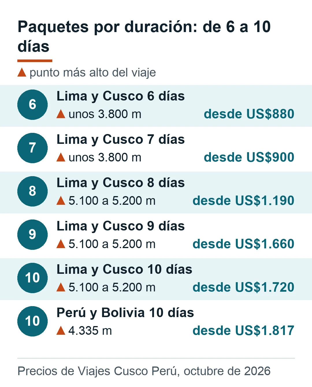 Paquetes de 6 a 10 días con el punto más alto y el precio desde: 6 días US$880, 7 días US$900, 8 días US$1.190, 9 días US$1.660, 10 días US$1.720, Perú y Bolivia 10 días US$1.817