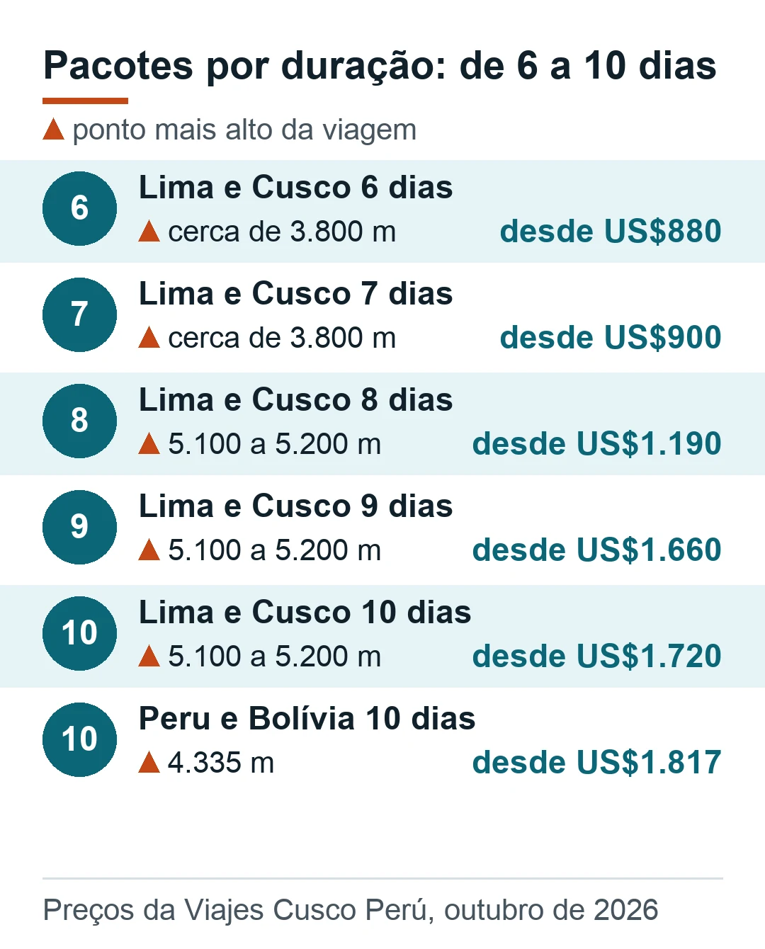Pacotes de 6 a 10 dias com o ponto mais alto e o preço desde: 6 dias US$880, 7 dias US$900, 8 dias US$1.190, 9 dias US$1.660, 10 dias US$1.720, Peru e Bolívia 10 dias US$1.817