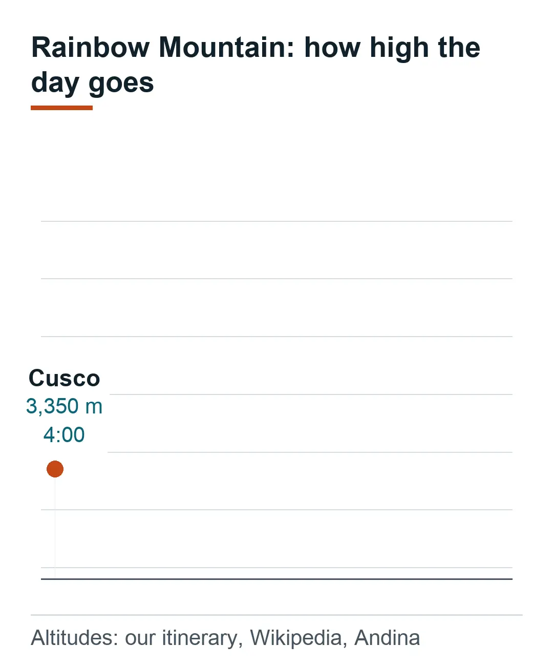 Altitude profile of the Rainbow Mountain day: Cusco 3,350 m at 4:00, Llacto 4,630 m at 7:30, top at 5,036 to 5,200 m, back in Cusco at 17:00