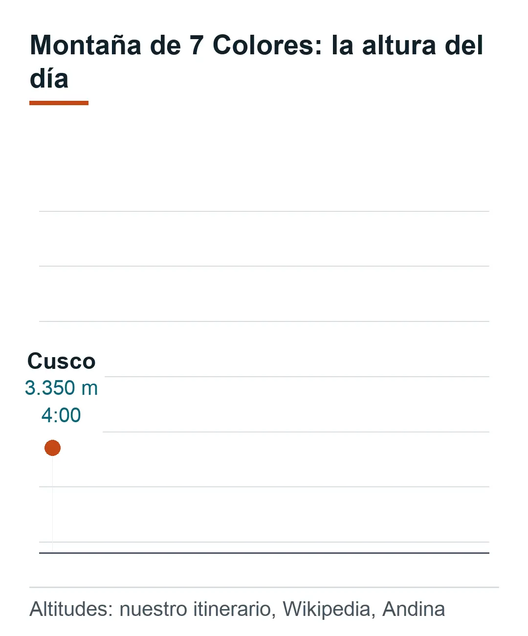 Perfil de altura del día en la Montaña de 7 Colores: Cusco 3.350 m a las 4:00, Llacto 4.630 m a las 7:30, cima a 5.036 a 5.200 m, regreso a Cusco a las 17:00