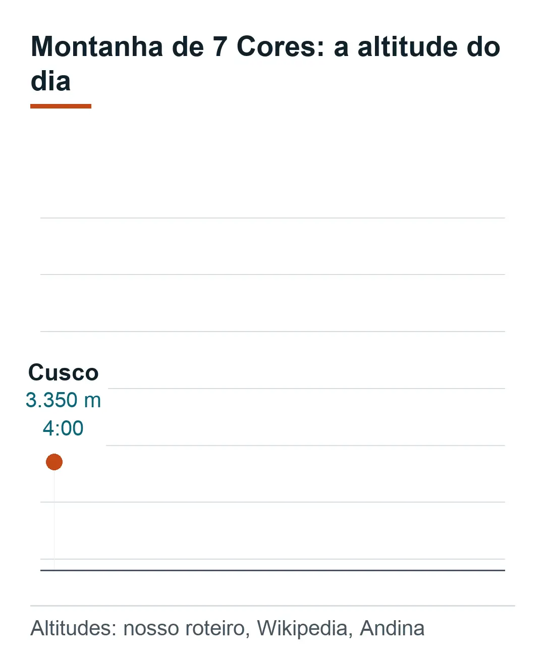 Perfil de altitude do dia na Montanha de 7 Cores: Cusco 3.350 m às 4:00, Llacto 4.630 m às 7:30, topo a 5.036 a 5.200 m, volta a Cusco às 17:00