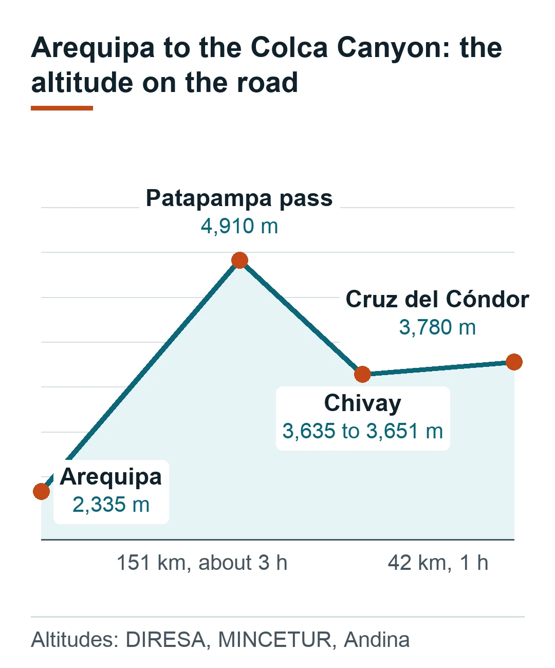 Altitude on the road from Arequipa 2,335 m over the Patapampa pass 4,910 m to Chivay 3,635 to 3,651 m and the Cruz del Cóndor 3,780 m