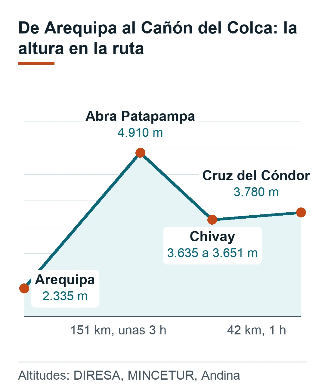 Altura en la ruta de Arequipa 2.335 m por el abra Patapampa 4.910 m hasta Chivay 3.635 a 3.651 m y la Cruz del Cóndor 3.780 m