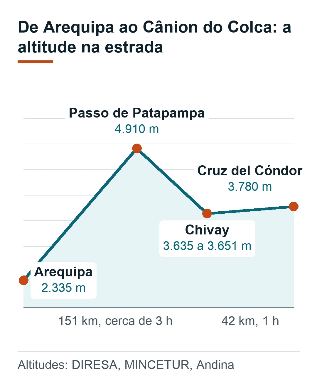 Altitude na estrada de Arequipa 2.335 m pelo passo de Patapampa 4.910 m até Chivay 3.635 a 3.651 m e a Cruz del Cóndor 3.780 m