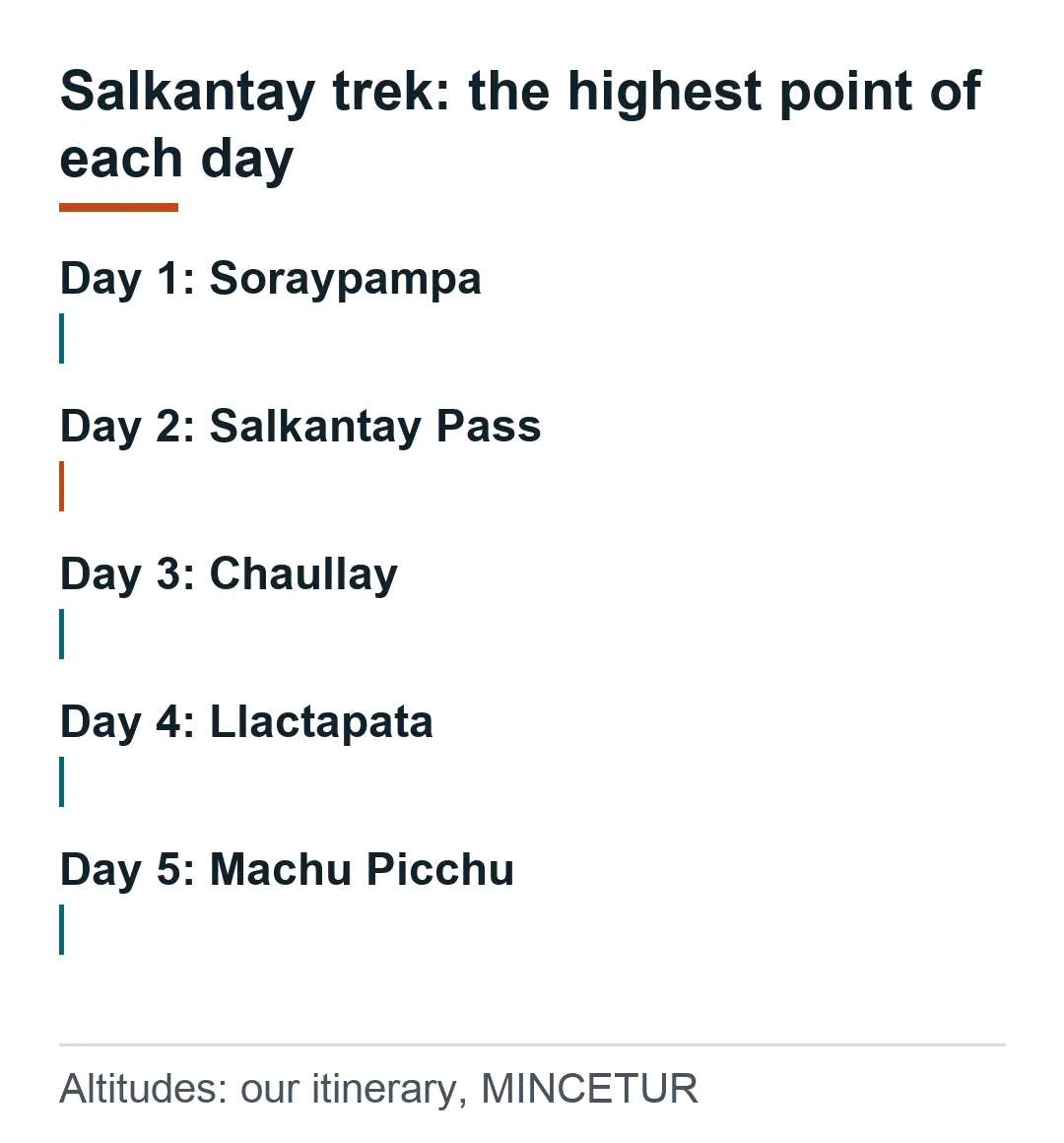 Highest point of each day on the 5-day Salkantay trek: day 1 Soraypampa 3,900 m, day 2 Salkantay Pass 4,630 m, day 3 2,900 m, day 4 Llactapata 2,800 m, day 5 Machu Picchu 2,430 m