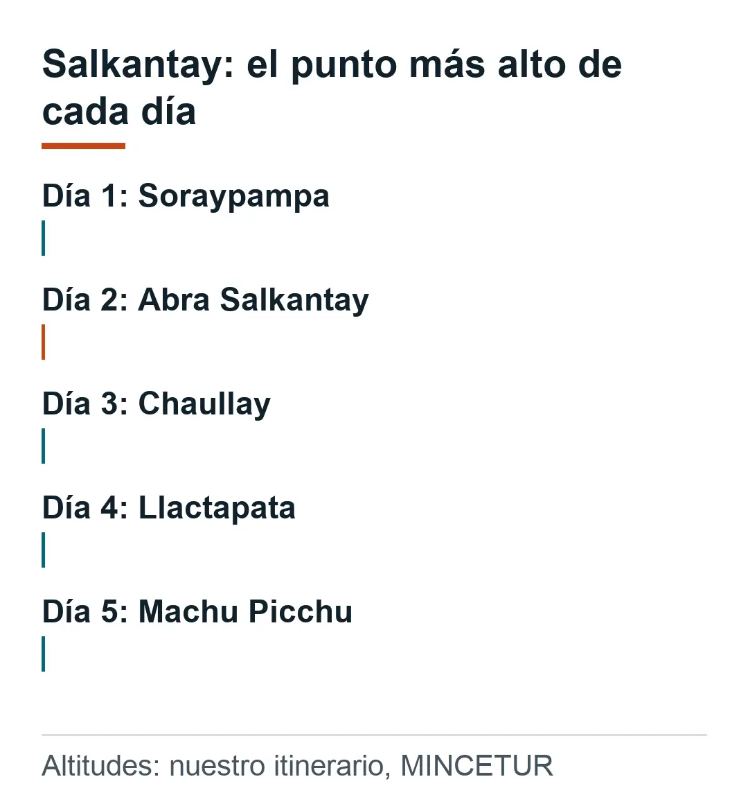 Punto más alto de cada día del Salkantay de 5 días: día 1 Soraypampa 3.900 m, día 2 abra Salkantay 4.630 m, día 3 2.900 m, día 4 Llactapata 2.800 m, día 5 Machu Picchu 2.430 m