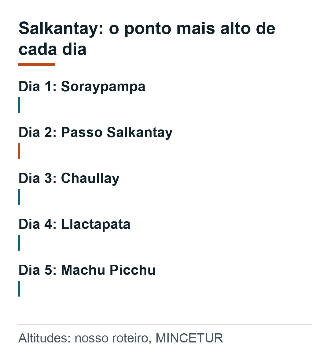 Ponto mais alto de cada dia da trilha Salkantay de 5 dias: dia 1 Soraypampa 3.900 m, dia 2 passo Salkantay 4.630 m, dia 3 2.900 m, dia 4 Llactapata 2.800 m, dia 5 Machu Picchu 2.430 m