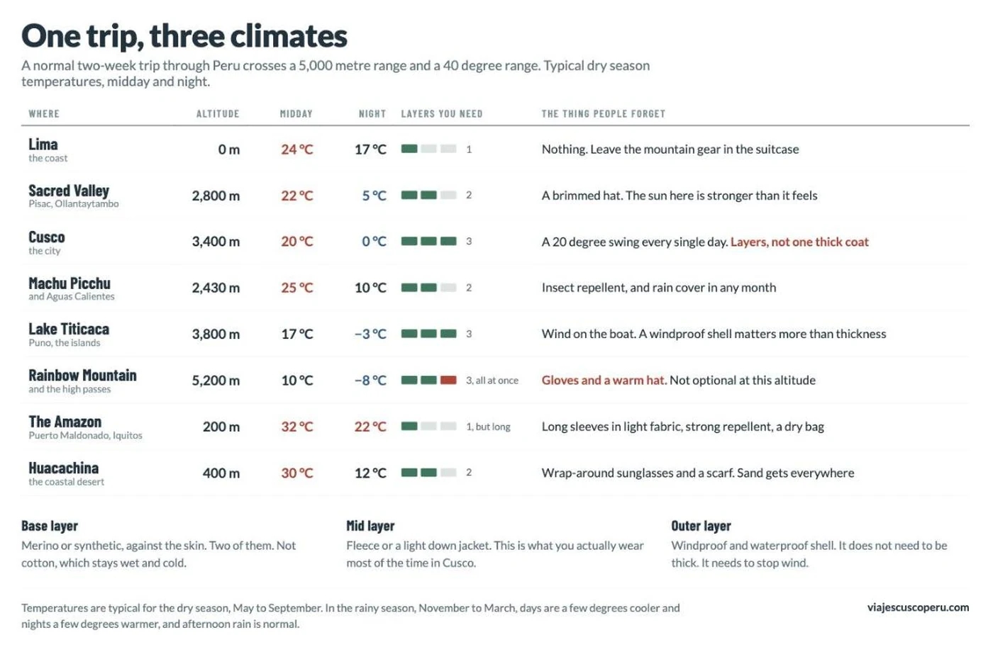 What to pack for Peru by region, altitude and temperature