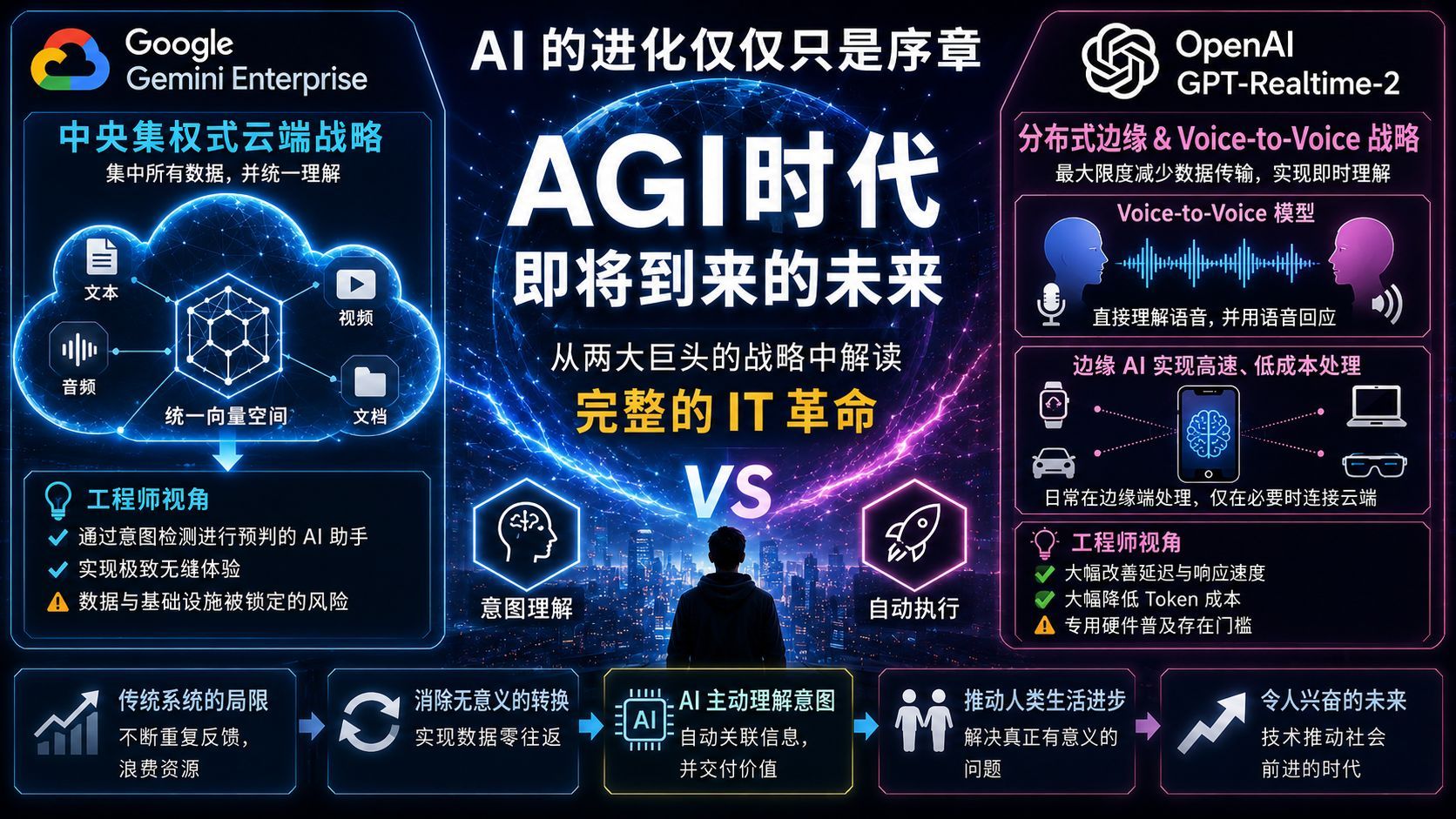 AGI 时代的到来：Google 与 OpenAI 的战略对比及工程师的未来