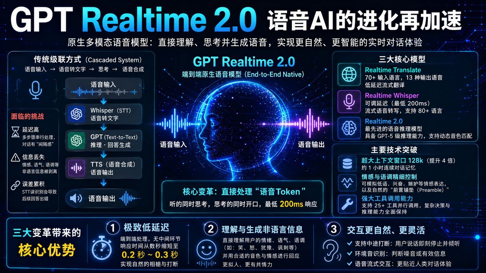 OpenAI Build Hour 深度解析：GPT Realtime 2.0 引领的“语音到行动”技术变革