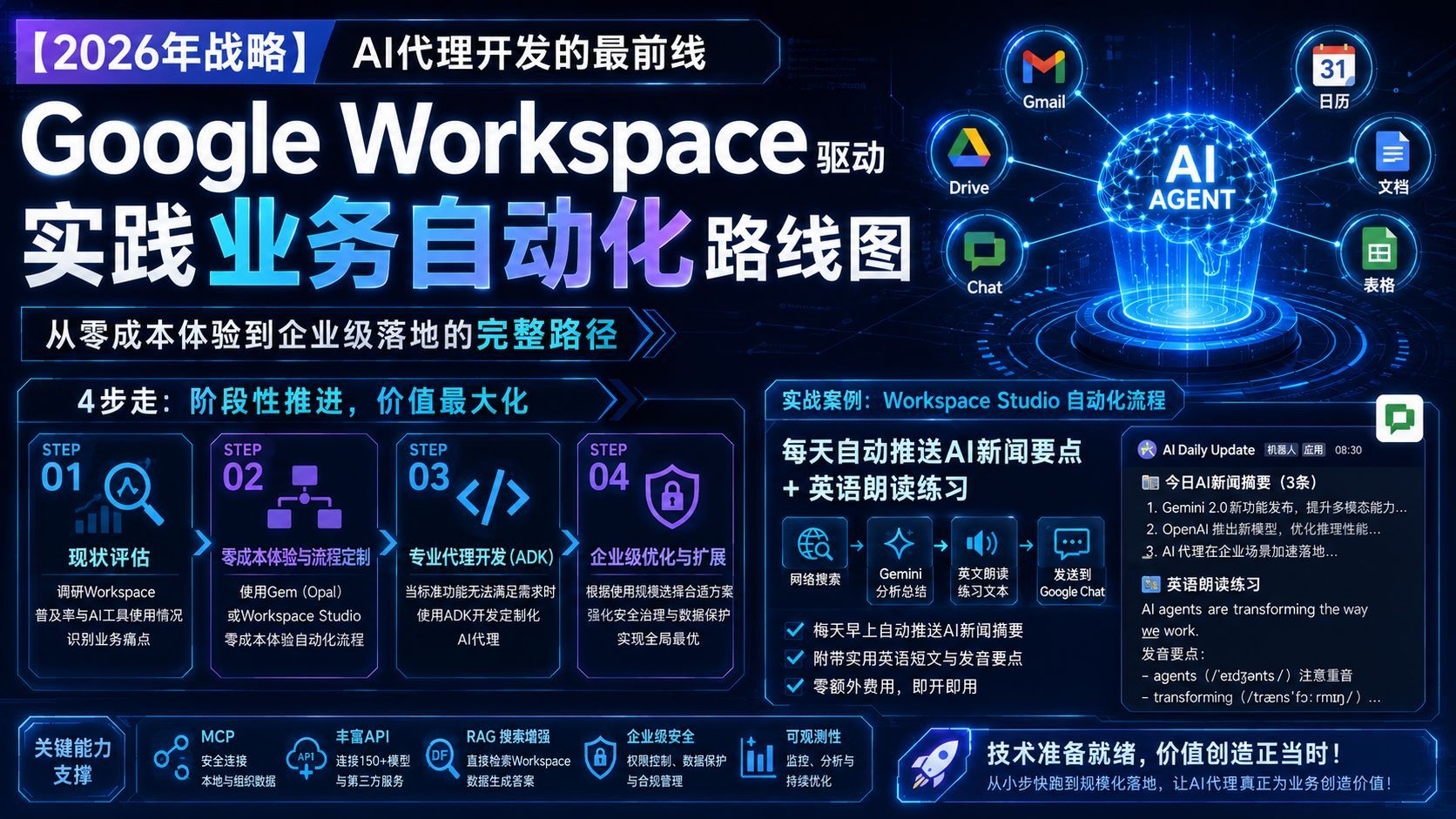 【2026年战略】AI智能体开发最前沿：利用 Google Workspace 实现的实战型业务自动化路线图